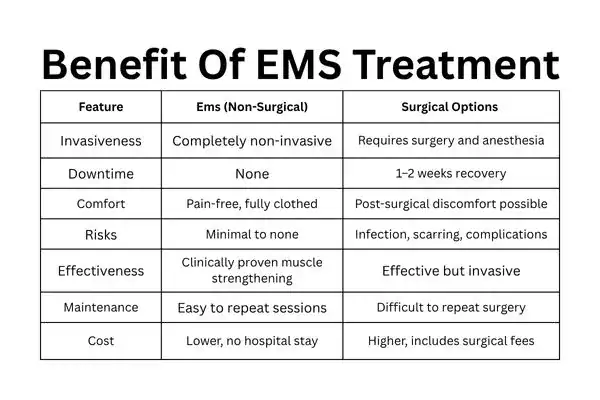 Table showing the benefits of Mixed Incontinence Treatment York